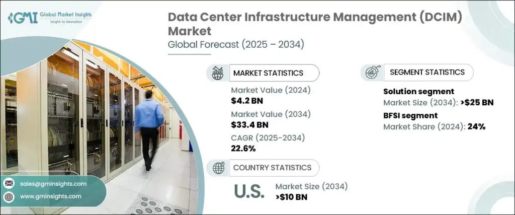 Data Center Infrastructure Management Market Set to Grow at 22.6% CAGR Through 2034
