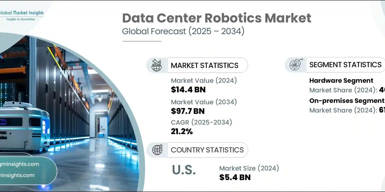 Data Center Robotics Market to Grow at 21.2% CAGR during 2025 – 2034