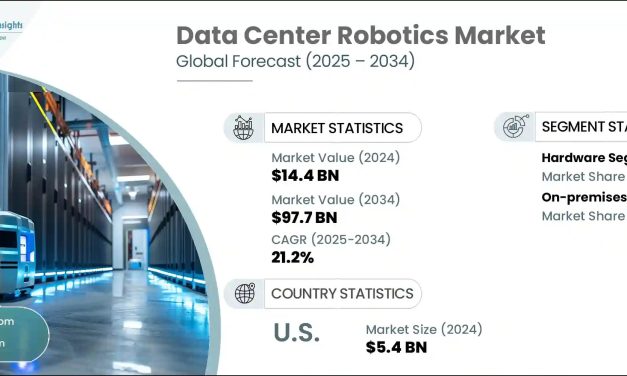 Data Center Robotics Market to Grow at 21.2% CAGR during 2025 – 2034