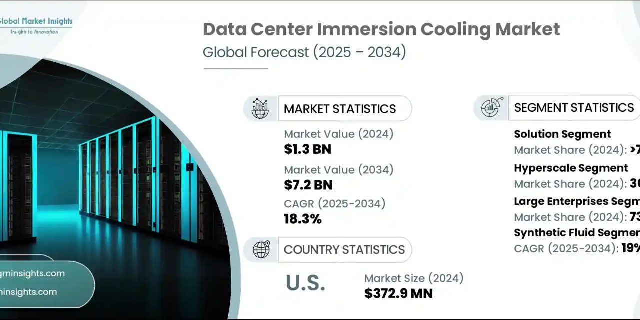 Data Center Immersion Cooling Market to Reach USD 7.2 Billion by 2034, Growing at 18.3% CAGR