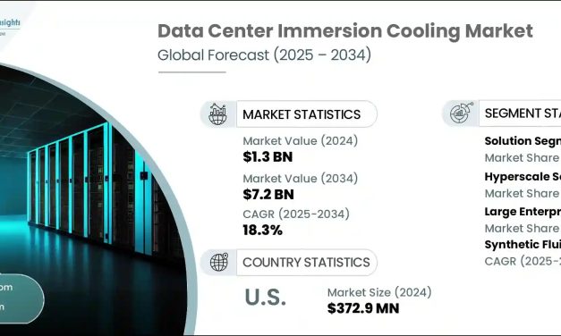 Data Center Immersion Cooling Market to Reach USD 7.2 Billion by 2034, Growing at 18.3% CAGR