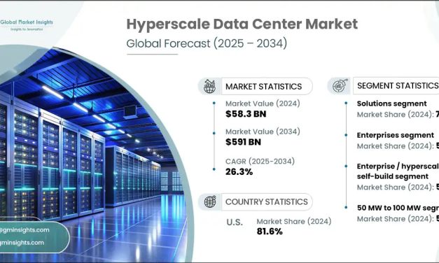Hyperscale Data Center Market to Surpass USD 591 Billion by 2034