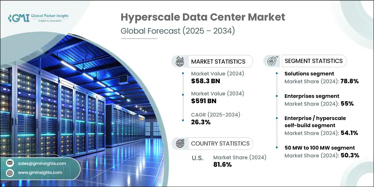 Hyperscale Data Center Market to Surpass USD 591 Billion by 2034