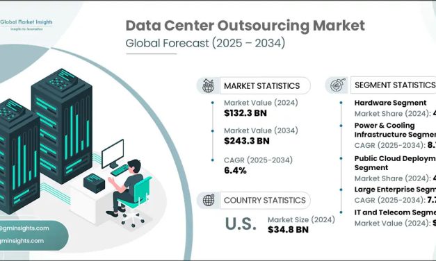 Data Center Outsourcing Market to Surpass USD 243.3 Billion by 2034