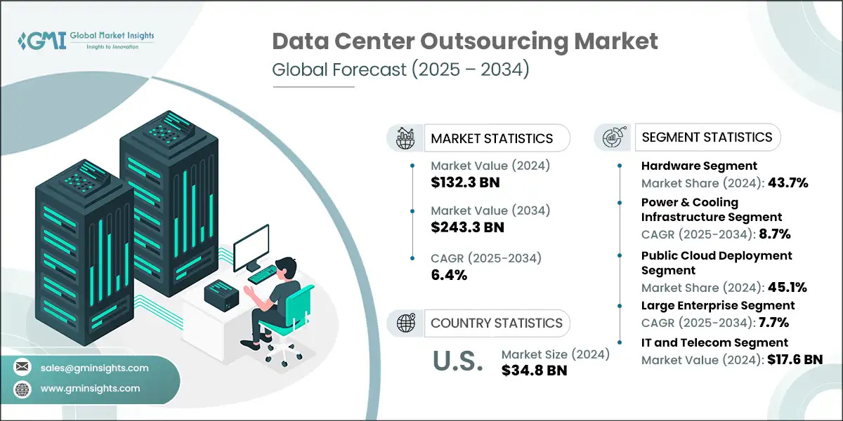 Data Center Outsourcing Market to Surpass USD 243.3 Billion by 2034