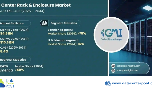 Data Center Rack and Enclosure Market to Surpass USD 10.5 Billion by 2034