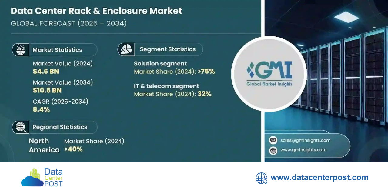 Data Center Rack and Enclosure Market to Surpass USD 10.5 Billion by 2034
