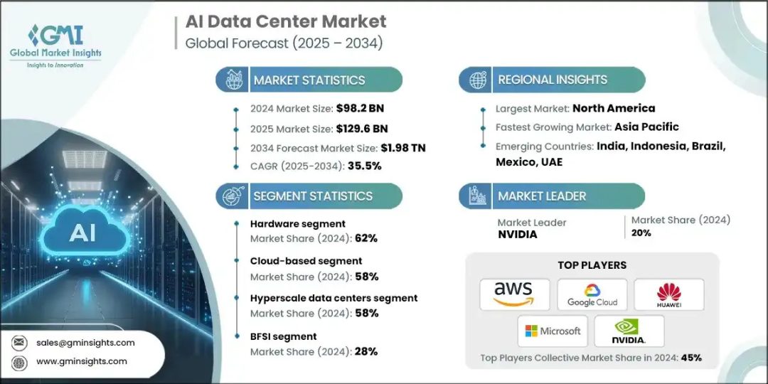 AI Data Center Market To Surpass USD 1.98 Trillion By 2034 ...