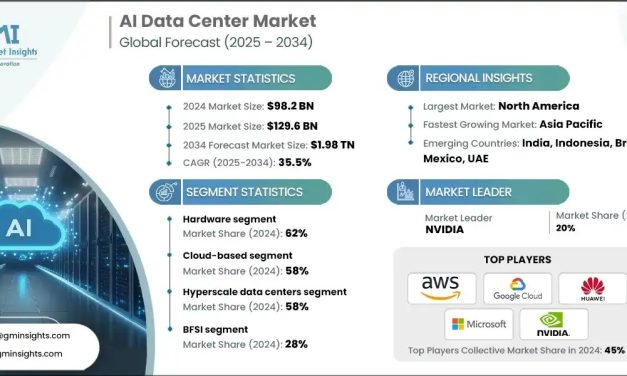 AI Data Center Market to Surpass USD 1.98 Trillion by 2034