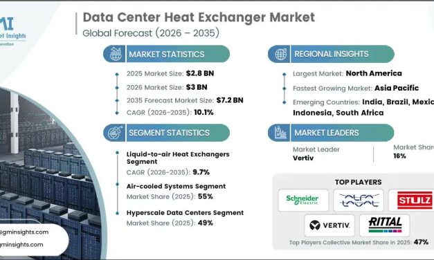 Data Center Heat Exchanger Market to Surpass USD 7.2 Billion by 2035