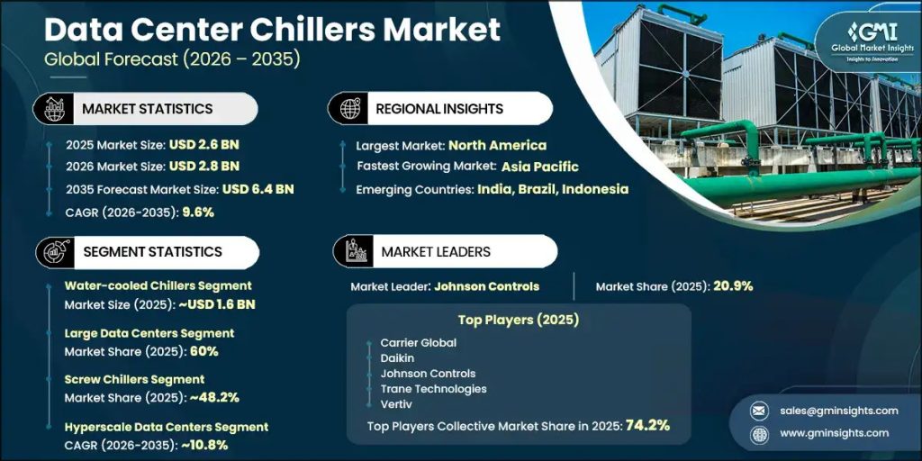 Data Center Chillers Market to Surpass USD 6.4 billion by 2035 1 Data Center Chillers Market to Surpass USD 6.4 billion by 2035