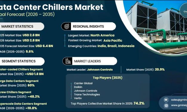 Data Center Chillers Market to Surpass USD 6.4 billion by 2035