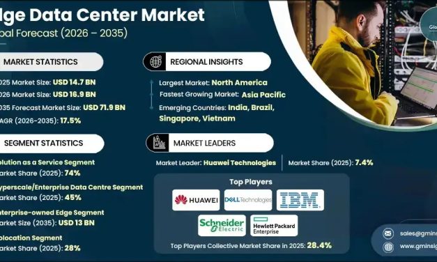 Edge Data Center Market to Surpass USD 71.9 Billion by 2035