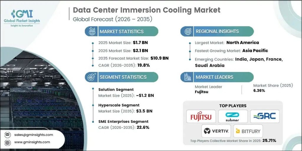 Data Center Immersion Cooling Market to hit USD 10.9 billion by 2035 1 Data Center Immersion Cooling Market to hit USD 10.9 billion by 2035