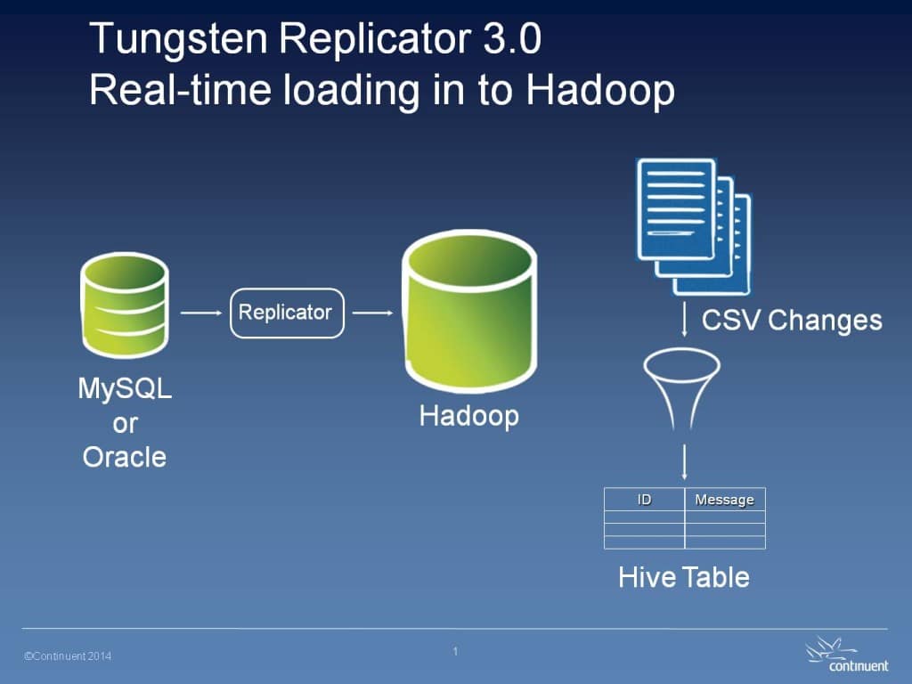 Real Time Replication