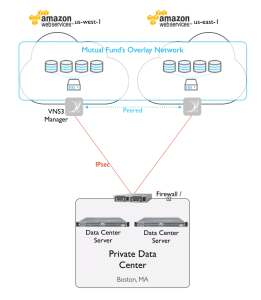 UDP Multicast is Disabled in the Public Cloud | Data Center POST