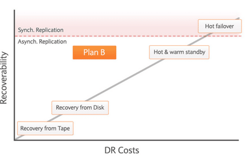 Data centre disaster recovery to support business continuity