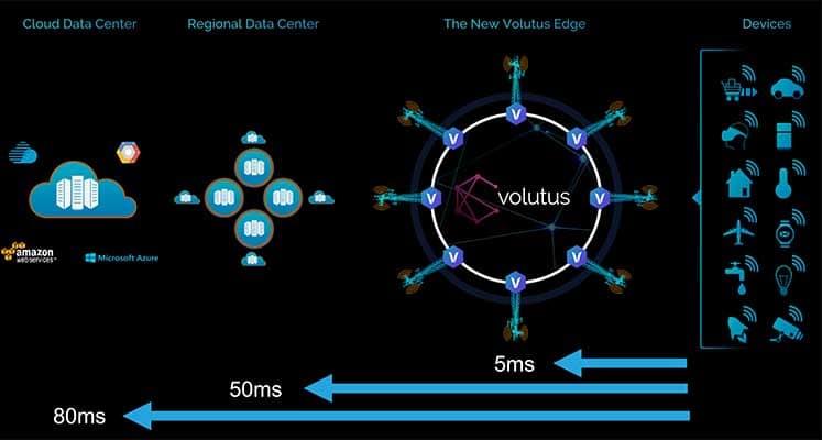 Vapor IO Teams With Tower Titan on Edge Data Center Network